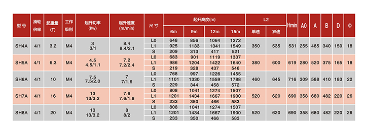 SH固定式鋼絲繩電動(dòng)葫蘆（滑輪倍率4/1）技術(shù)參數(shù)