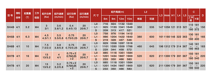 SH固定式鋼絲繩電動葫蘆(滑輪倍率4/1)技術(shù)參數(shù)